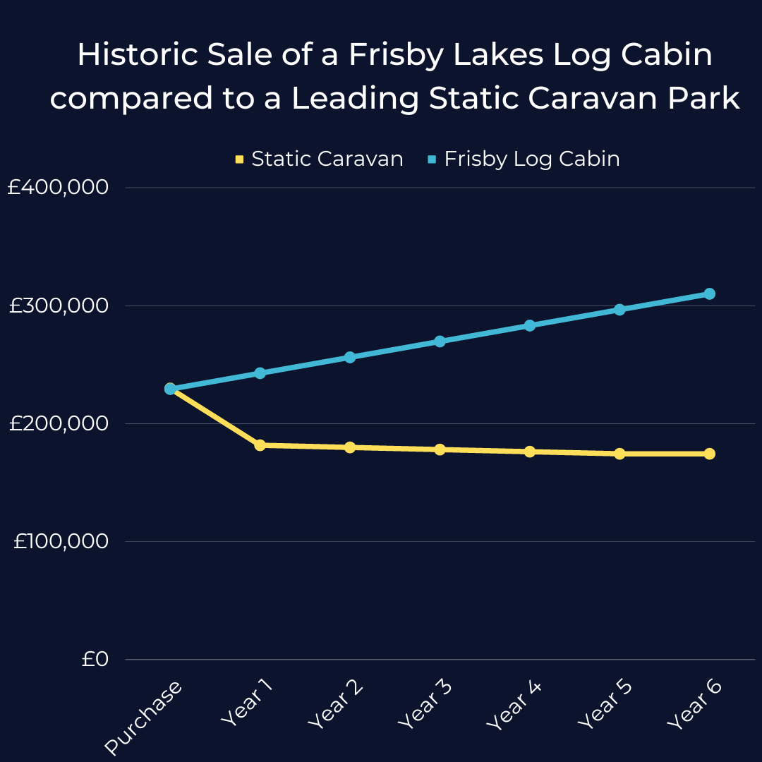 Historic-Sale-at-Frisby-Lakes-vs-the-Average-Static-Caravan